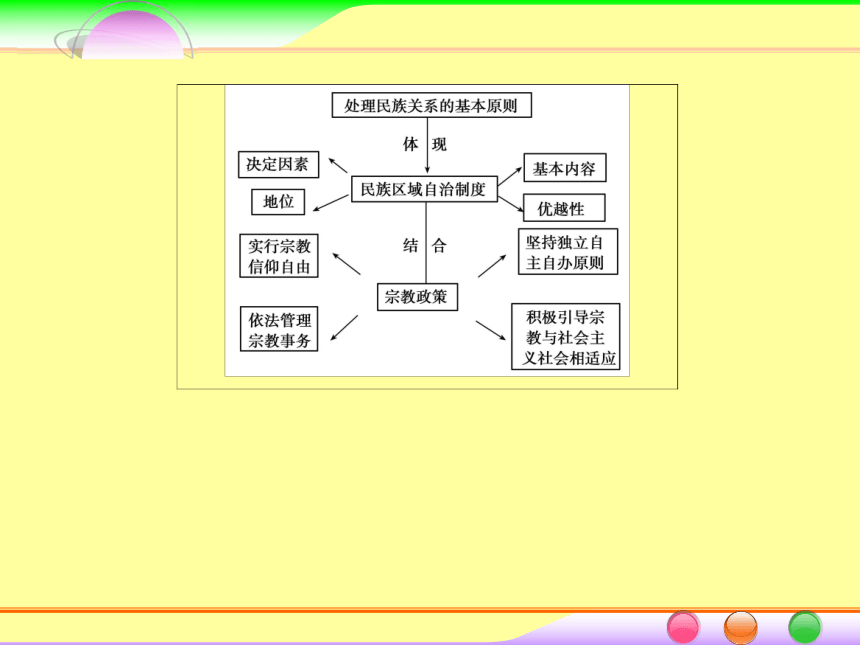 2014届高考政治[必修2]一轮总复习课件：3.7我国的民族区域自治制度及宗教政策