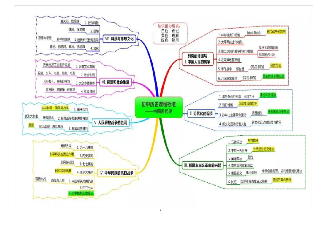初中历史（课程标准）思维导图