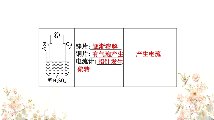 高中化学苏教版必修二专题3 第二单元 原电池（24张ppt）