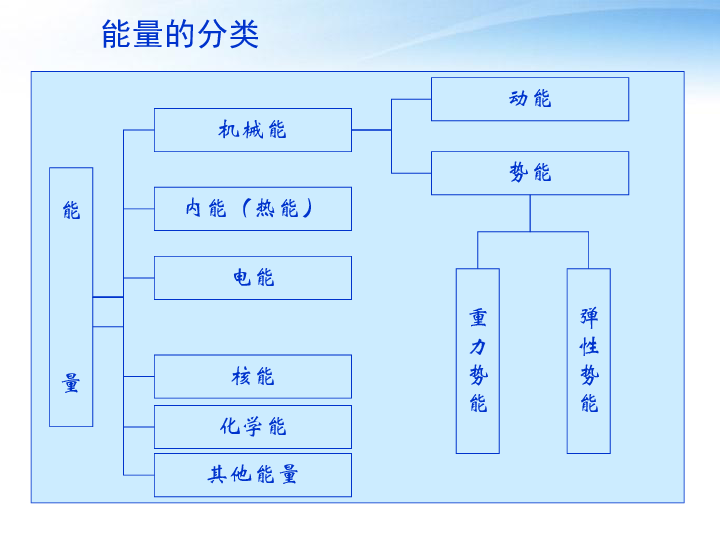 教科版八年级上册物理  2.4能量 课件(37张PPT)