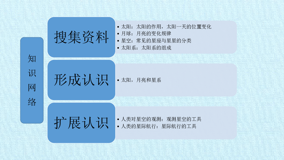 三年级下册科学课件-第四课 太阳、月球和星空 复习课件-北京课改版(共14张PPT)