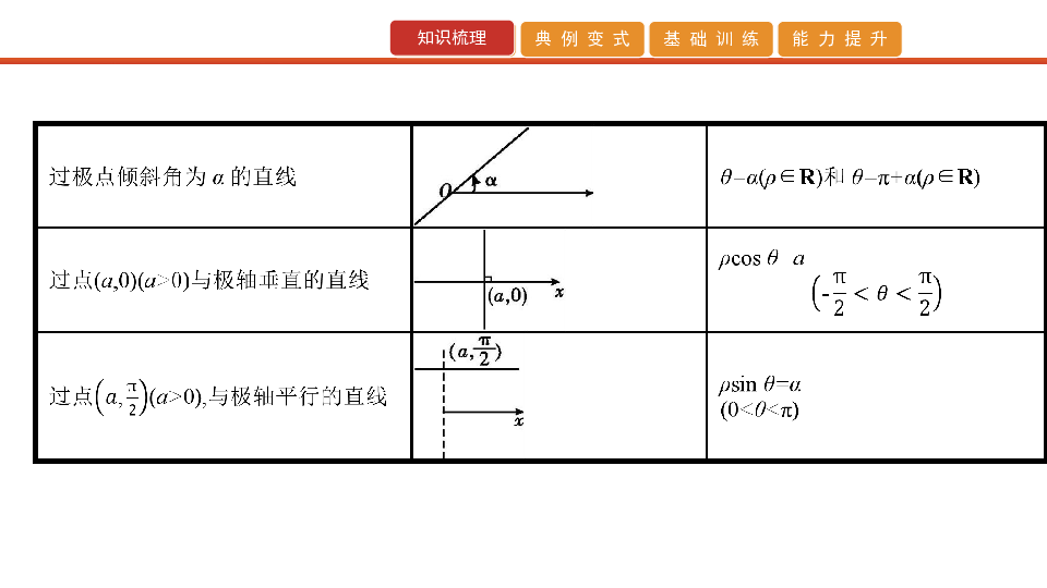 2020版高考艺考生文化课百日冲刺 第29讲　坐标系与极坐标（课件:70张PPT）