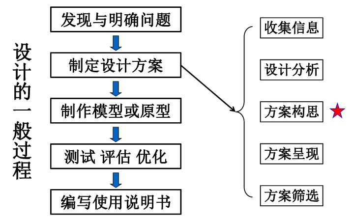 方案的构思方法课件（40张幻灯片）