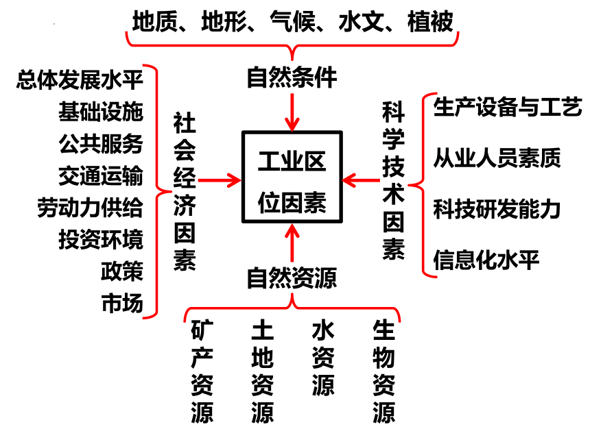 32工业区位因素与工业布局(共86张ppt)