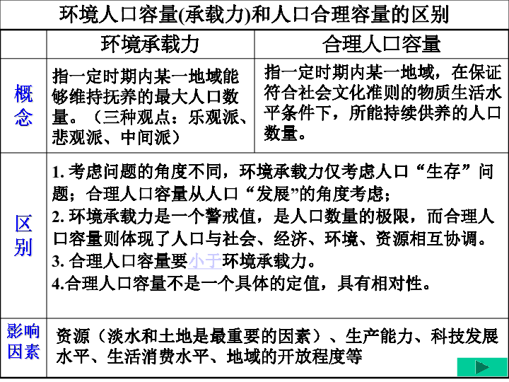 人口的合理容量 人教版_人口容量思维导图