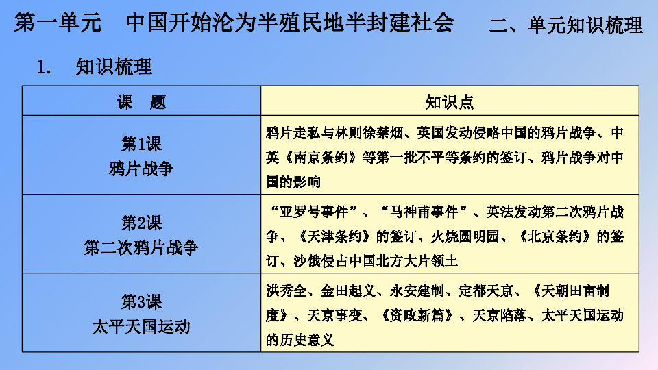 人教部编版八年级历史上册：第一单元中国开始沦为半殖民地半封建社会   单元梳理课件（19张PPT）