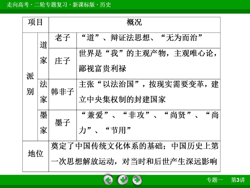 2014届《走向高考》高考历史二轮专题复习全套课件：1-3古代中国的政治、经济与思想科技文化（共48张PPPT）