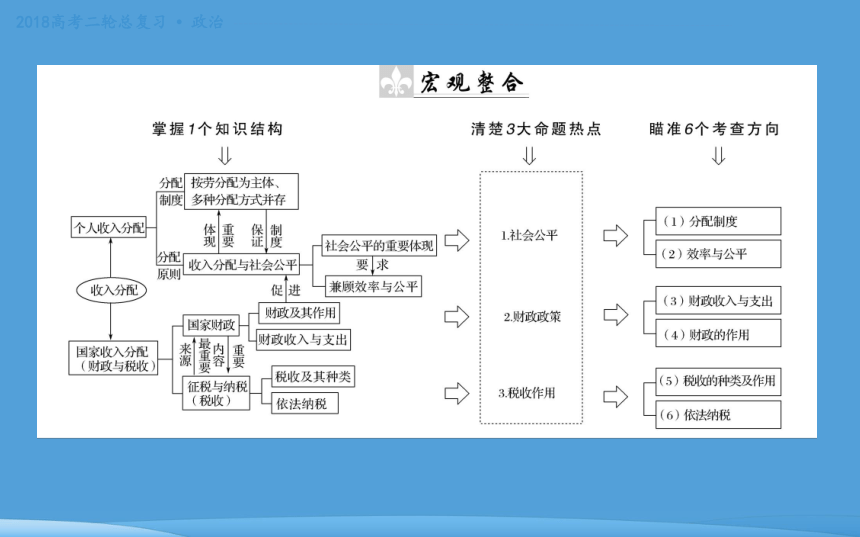 2018年高考二轮专题复习 政治 专题三 收入分配与社会公平 课件