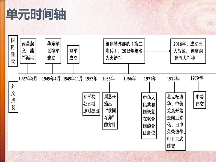 与外交成就单元复习第五单元基础知识 巩固练习单元时间轴军队革命化