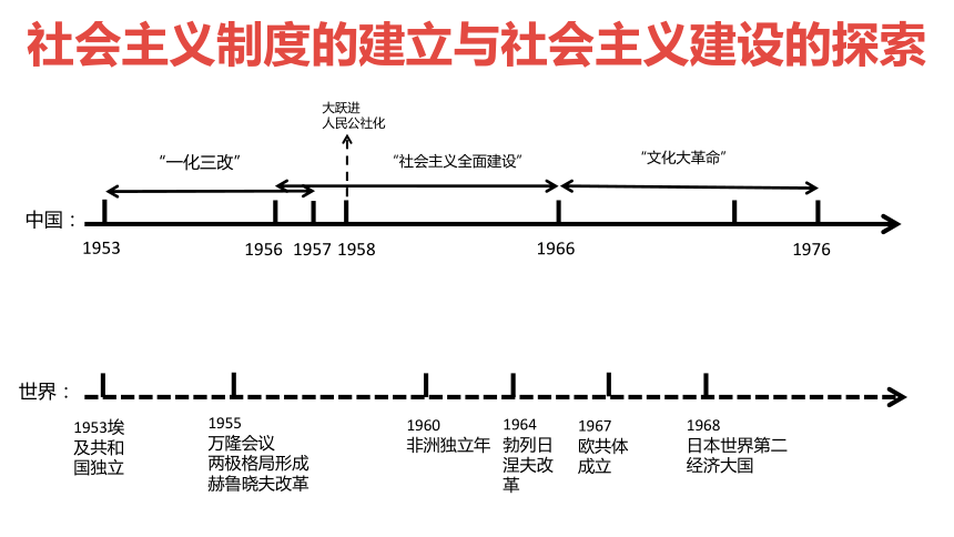 第二单元社会主义制度的建立与社会主义建设的探索期末复习课件32张