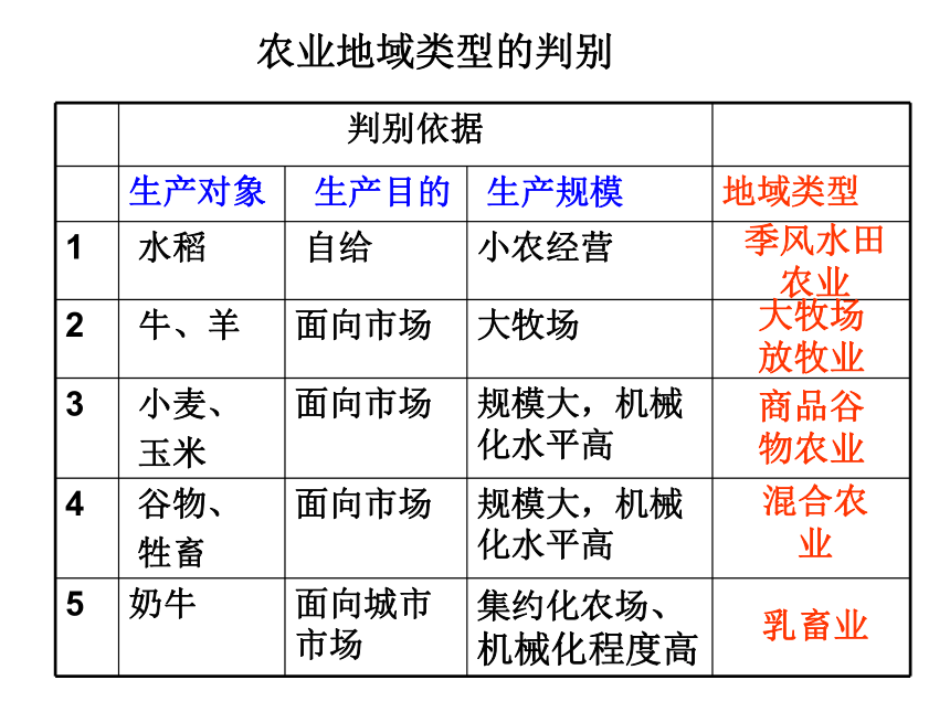 《工业的区位选择》 课件