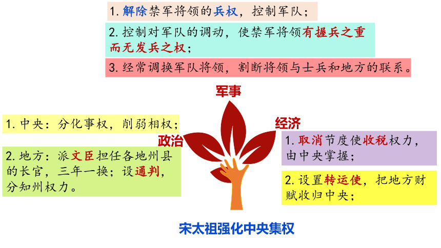 第二单元辽宋夏金元时期：民族关系发展和社会变化复习课件(共33张PPT)