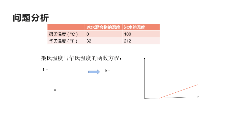 第三课 算术运算符和表达式 课件（11张ppt）