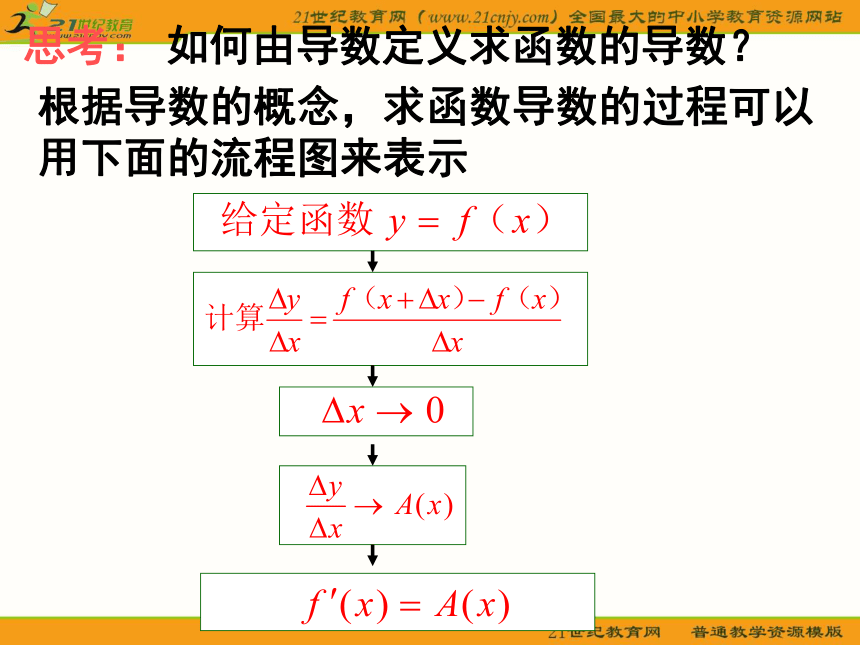 （苏教版选修2-2）数学：1.2《常见函数的导数》课件