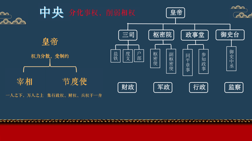 第6課北宋的政治課件23ppt