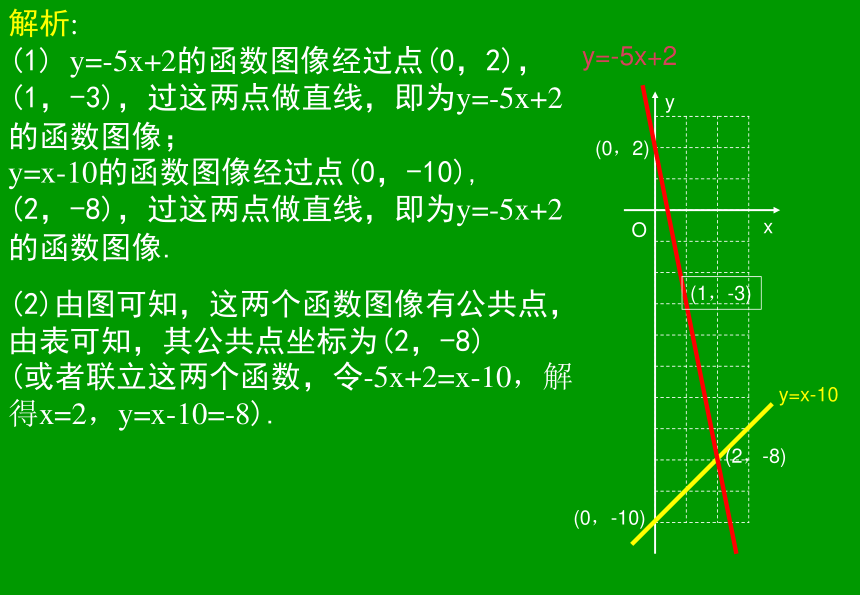 21.2一次函数的图像和性质 课件