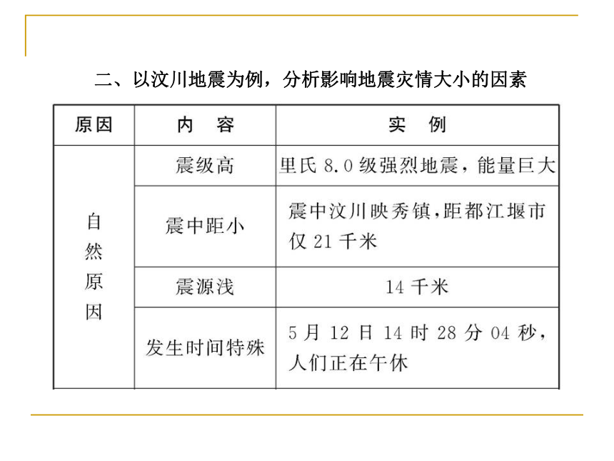 2.1 中国的地震灾害和地质灾害 课件（共23张PPT）