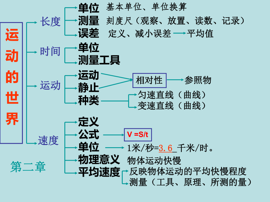 八年级物理第一学期总复习课件沪科版