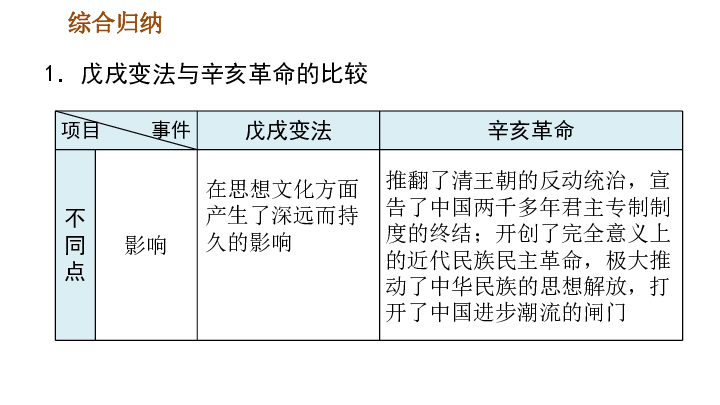 第三单元资产阶级民主革命与中华民国的建立 巩固强化复习 课件（19张ppt）