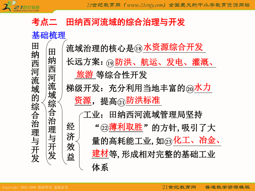 2011届地理高三一轮复习23流域综合治理与开发以田纳西河流域为例湘教