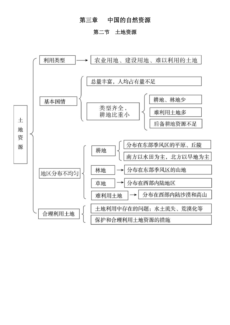 思维导图土地面积图片