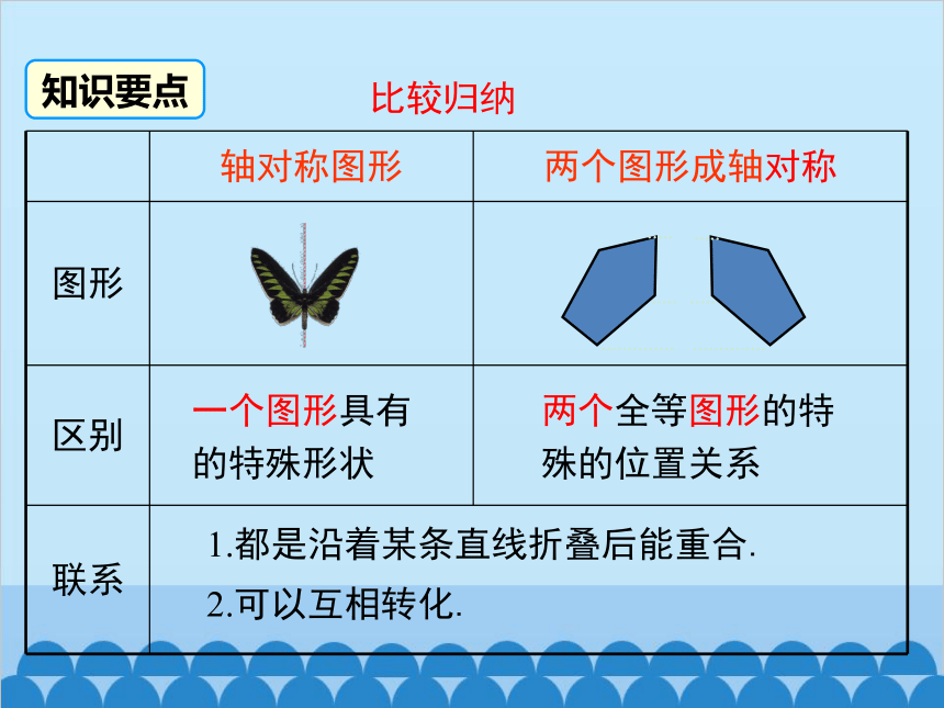 作圖方法軸對稱變換對應點所連的線段被對稱軸垂直平分軸對稱的性質5