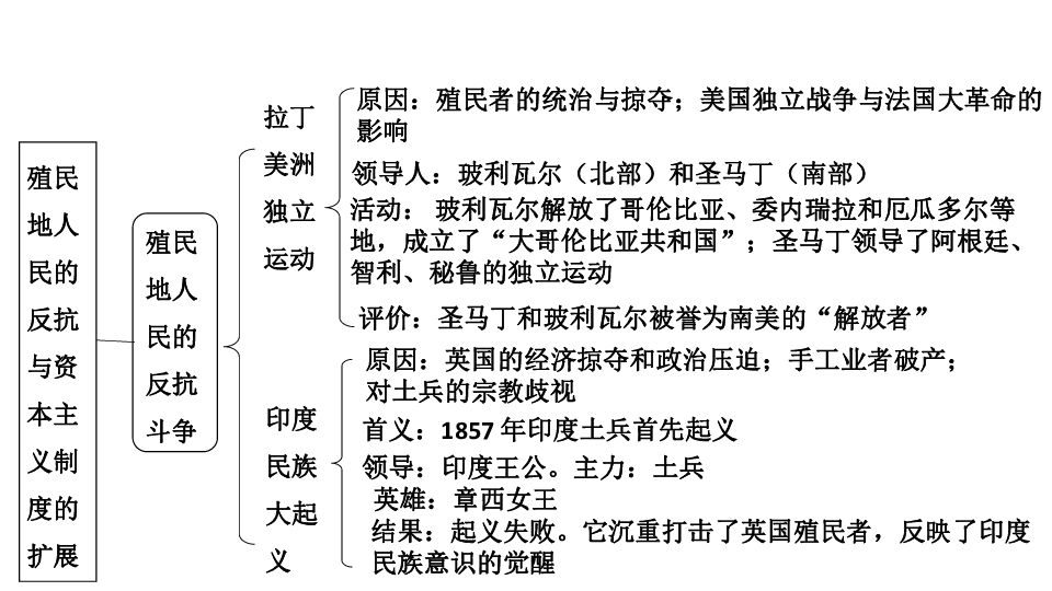 历史土地革命思维导图图片