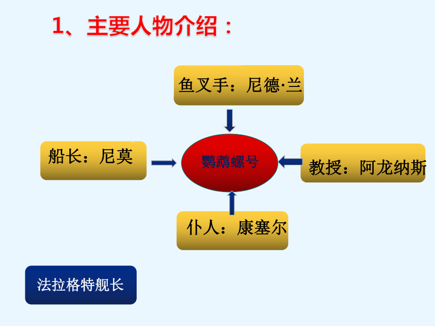 海底两万里ppt主要人物图片