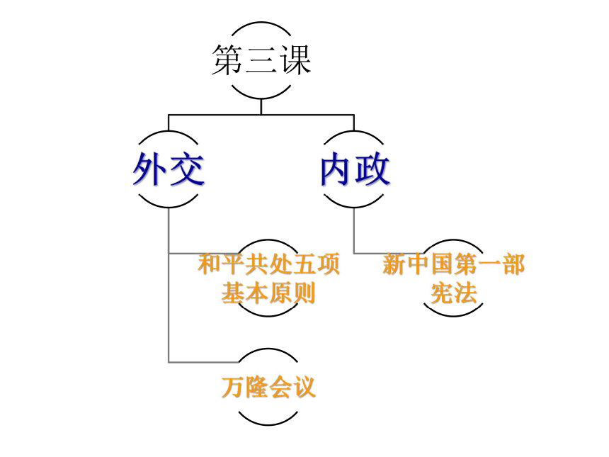 第3课 新中国的内政与外交