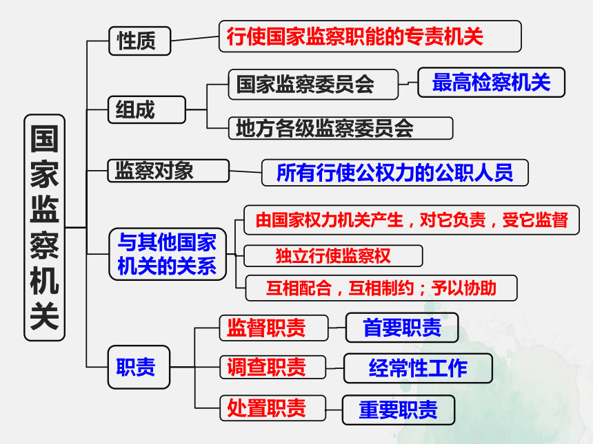 初二国家机关思维导图图片