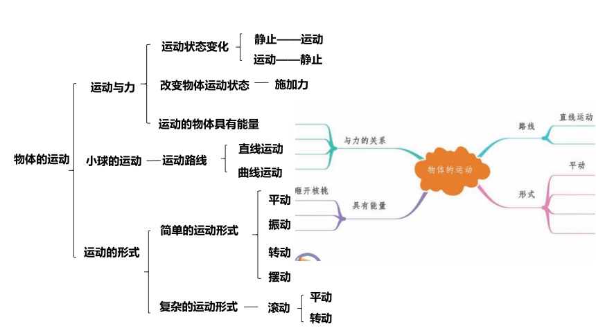 刚体的转动思维导图图片