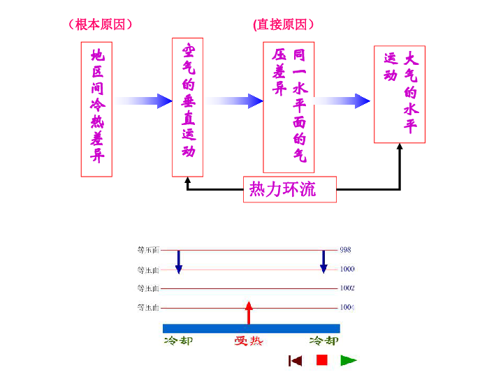 大气热力环流板书图片