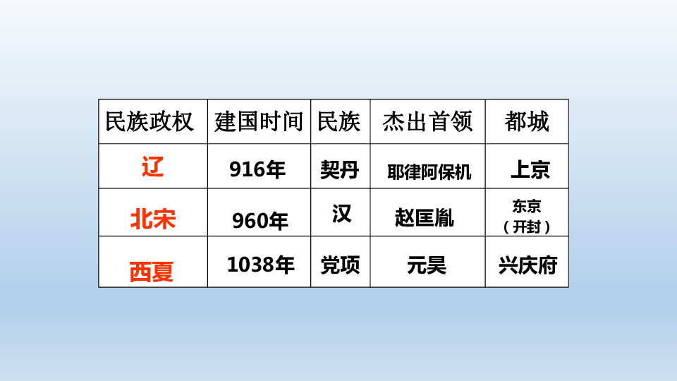 人教2019版高中歷史必修中外歷史綱要上第10課遼夏金元的統治共69張