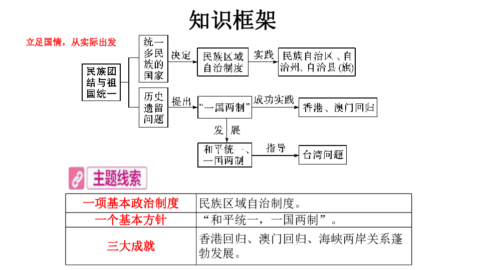 第四单元 民族团结与祖国统一  单元复习课件（21张PPT）