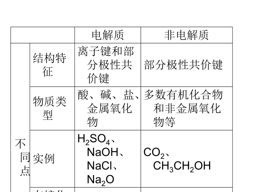 2012高考化学备考课件（苏教）：2.3离子反应