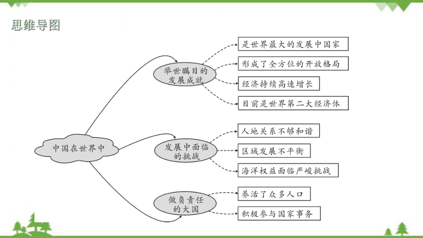 人教版地理八年级下册第十章中国在世界中习题课件共19张ppt