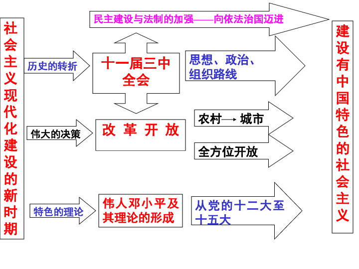 初中 历史 人教版(新课程标准 八年级下册 第三单元 建设有中国特色