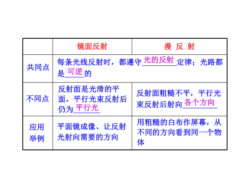 第二章 光现象（专题复习）课件