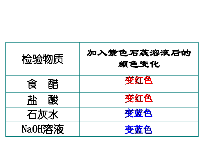 人教版九年级化学下册《课题1 常见的酸和碱》课件