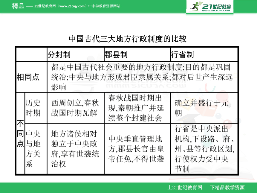 2018年《优化设计》专题总结1 古代中国的政治制度 课件