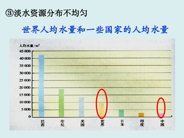 京改版九年化学上册-4.3：水资源的开发、利用和保护 课件（18张PPT）