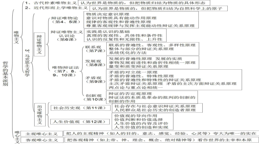 高中政治人教版必修4生活与哲学主观题总结课件（共41张PPT）