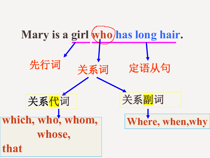 Unit 9 I like music that I can dance to. Section A Grammar Focus---定语从句教学课件 （共38张PPT,无音频）