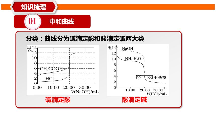 2022届高三高考热点专题复习电解质溶液图像18张ppt