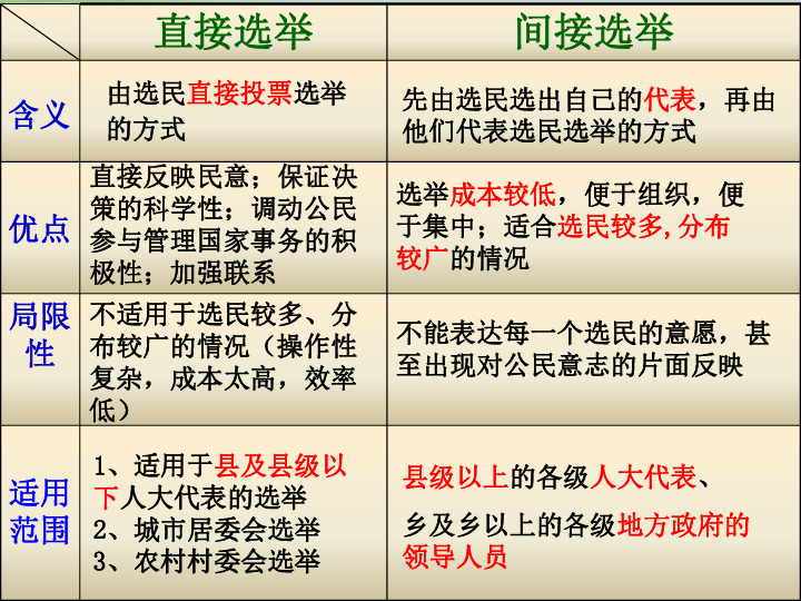 人教版高中政治必修二2.1 民主选举：投出理性一票（共22张PPT）