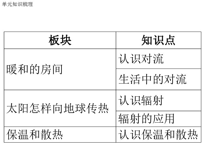 首师大版五年级下册科学课件第2单元热与生活(共21张PPT）