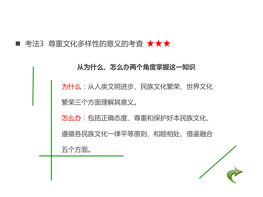 2018版高考政治（应试基础必备+高考考法突破）课件：专题10 文化传承与创新