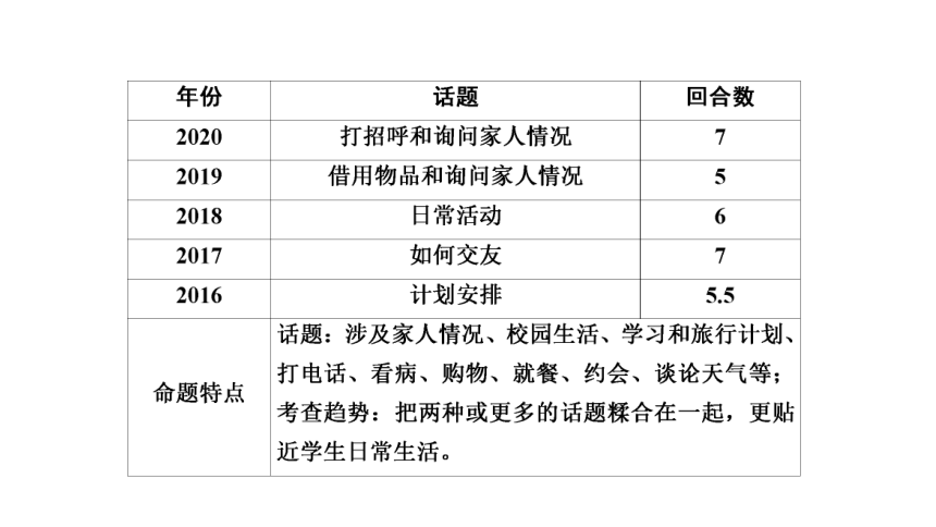 2021年河南省中考英语二轮题型突破课件 题型4 补全对话(共67张PPT)