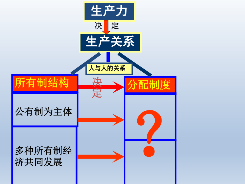 高中政治必修一：7.1-个人收入的分配-按劳分配为主体、多种分配方式并存课件47张PPT