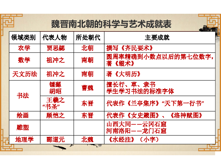 歷史七年級上人教部編版第20課魏晉南北朝的科技與文化課件共22張ppt